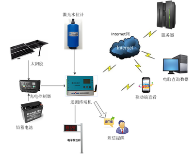 智慧橋涵積水監(jiān)測平臺 基于計算機數(shù)據(jù)服務(wù)的創(chuàng)新解決方案